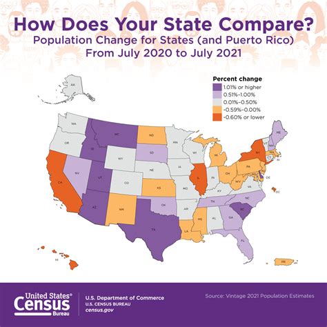 Census 2021: Population Comparison .